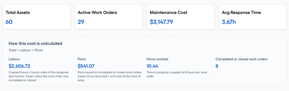Reports and Analytics overview with Total Assets, Active Work Orders, Maintenance Cost, and Avg Response Time, above how the maintenance cost is calculated from labour and parts